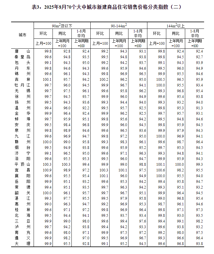 国家统计局：8月份70个大中城市中 各线城市商品住宅销售价格环比下降