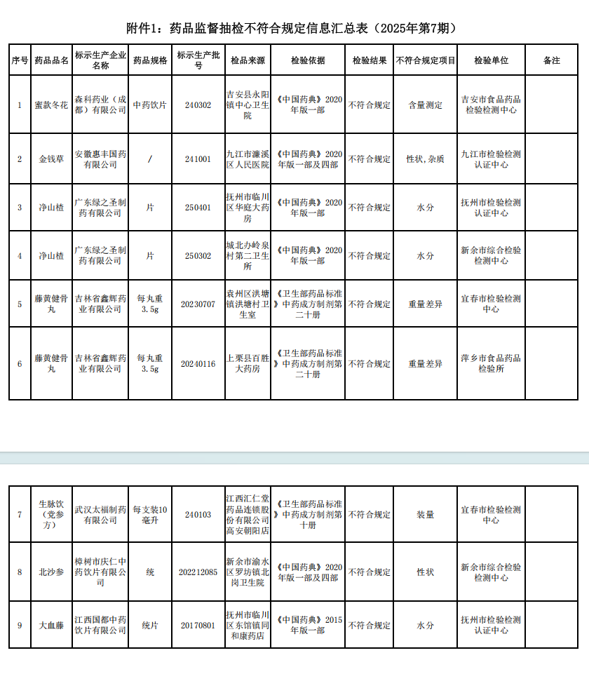 江西:“安徽惠丰国药”“太福制药”等生产的9批次药品不合格