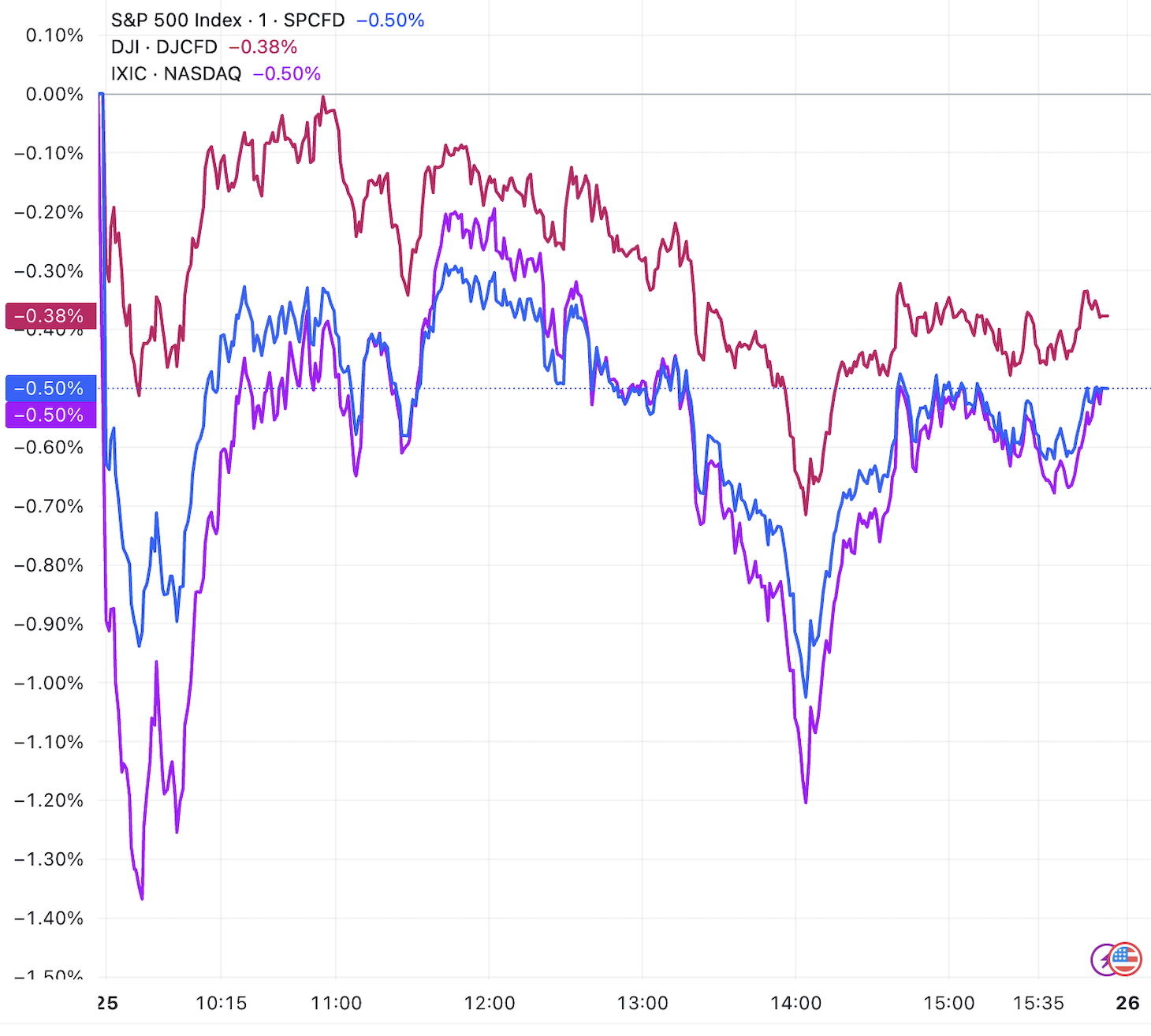 美股三大指数连跌三日，科技股承压甲骨文跌超5%，中概股多数上涨_凤凰网