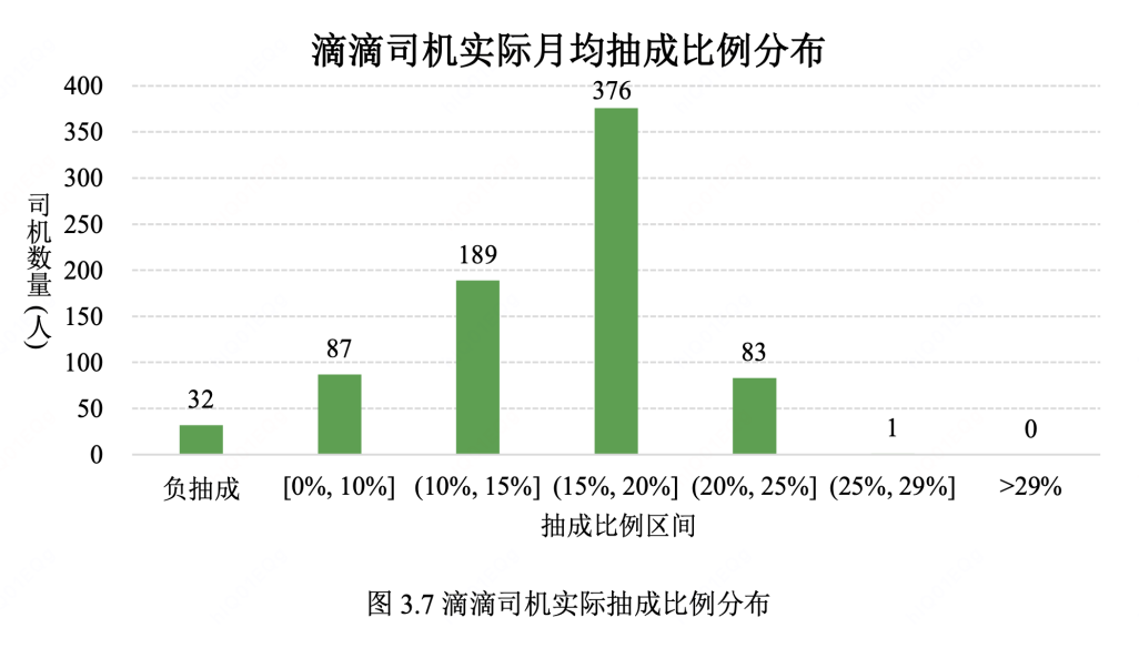 数据源自清华大学团队《新能源汽车对网约车行业影响的实证研究》
