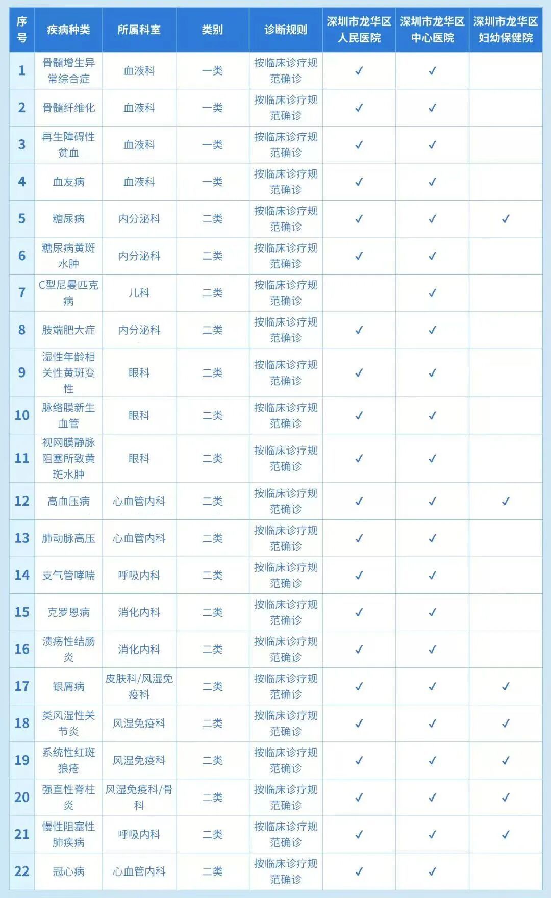 门诊特定病种诊断机构及相应病种名单(第一阶段)。