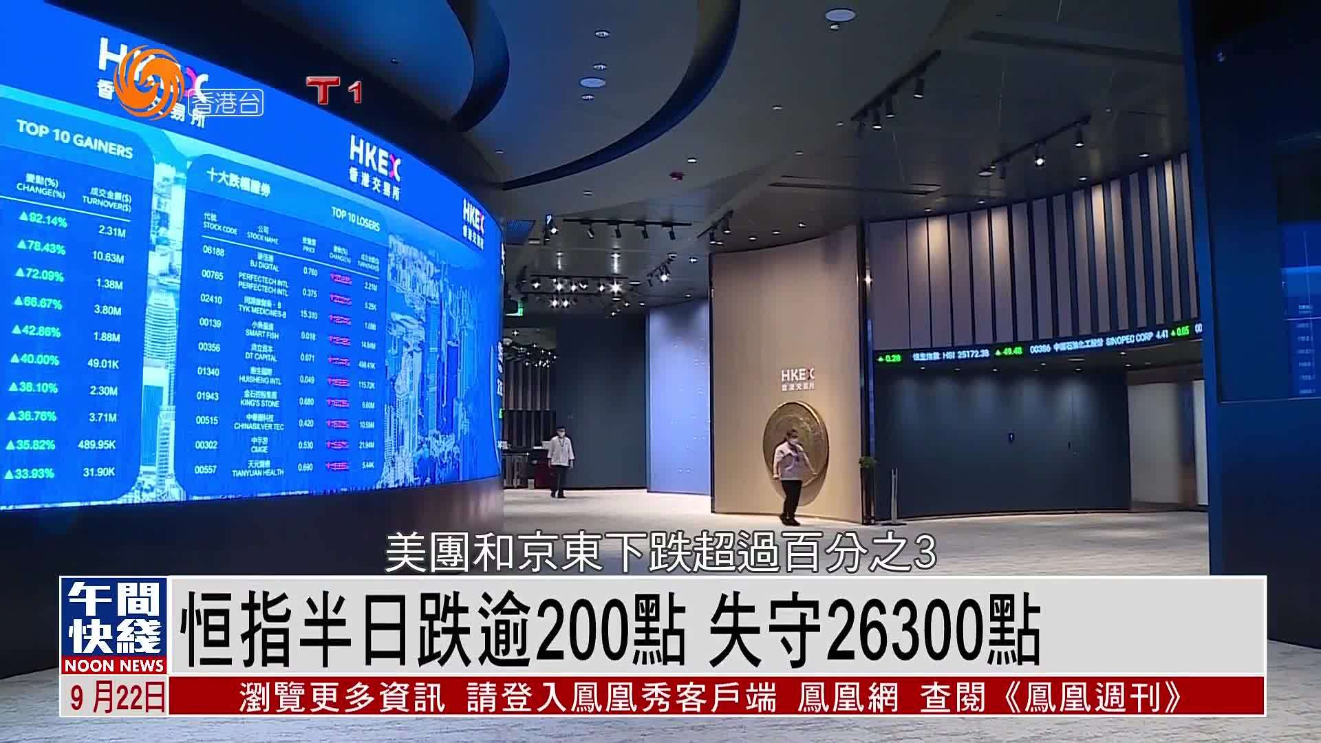 粤语报道｜恒指半日跌逾200点 失守26300点