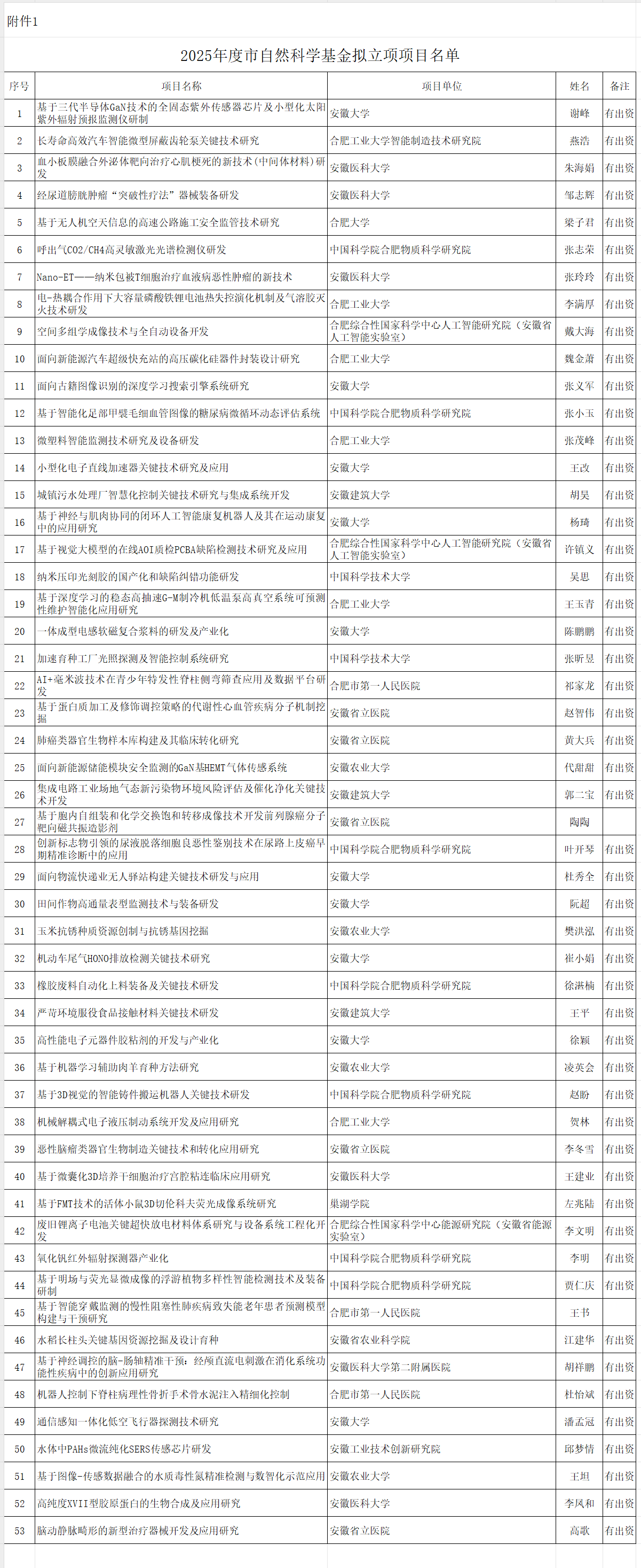 2025年度合肥市自然科学基金拟立项项目名单的公示