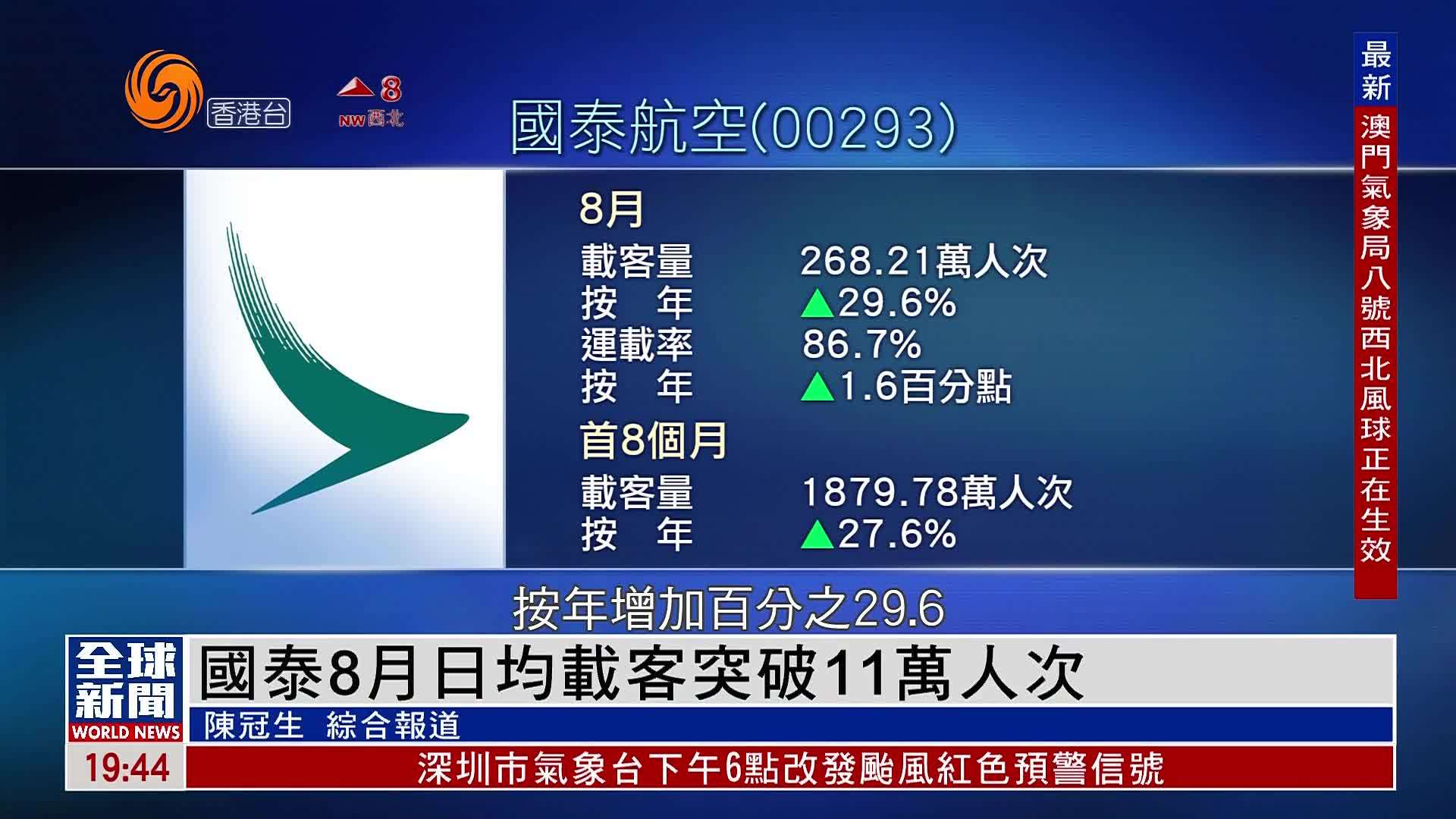 粤语报道｜国泰8月日均载客突破11万人次