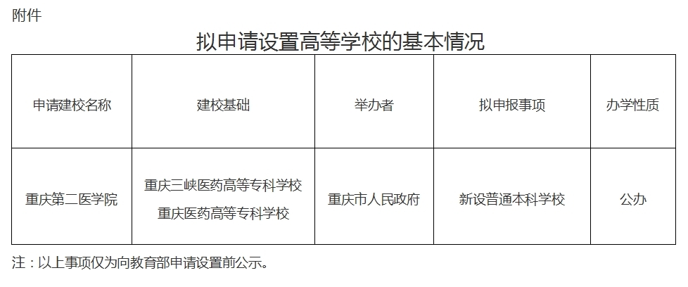 重庆两所专科院校拟合并升本科