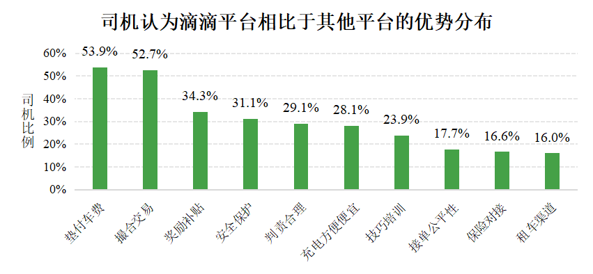数据源自清华大学团队《新能源汽车对网约车行业影响的实证研究》