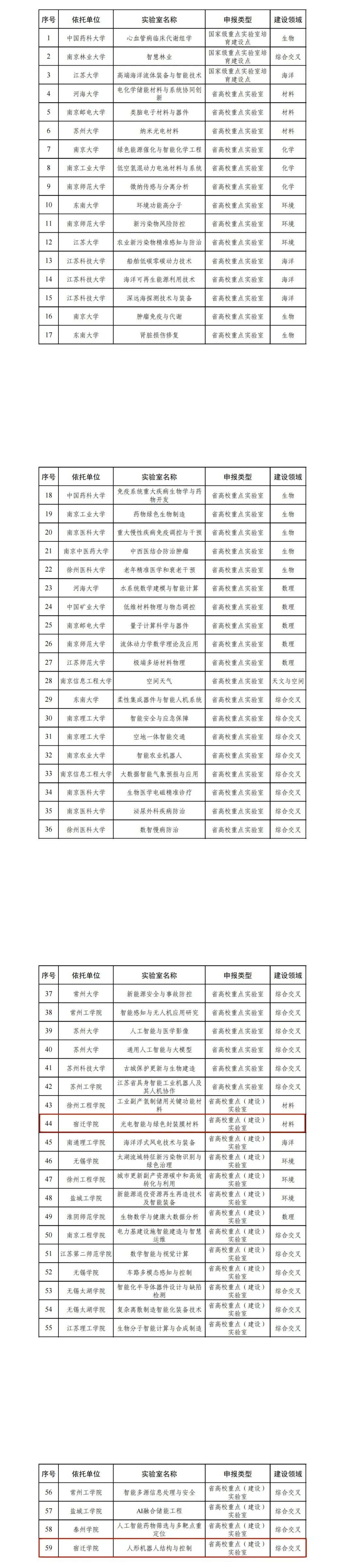 拟新增建设江苏高校重点实验室名单 (1)_00_副本.png