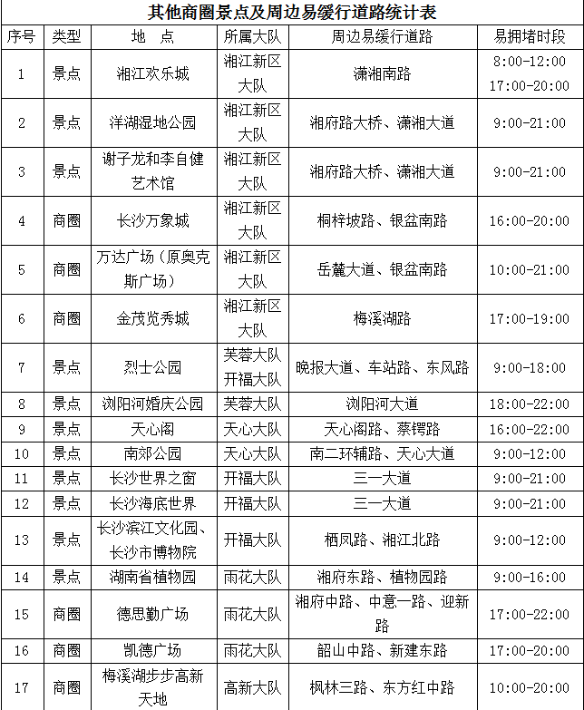 城区其他易拥堵路段