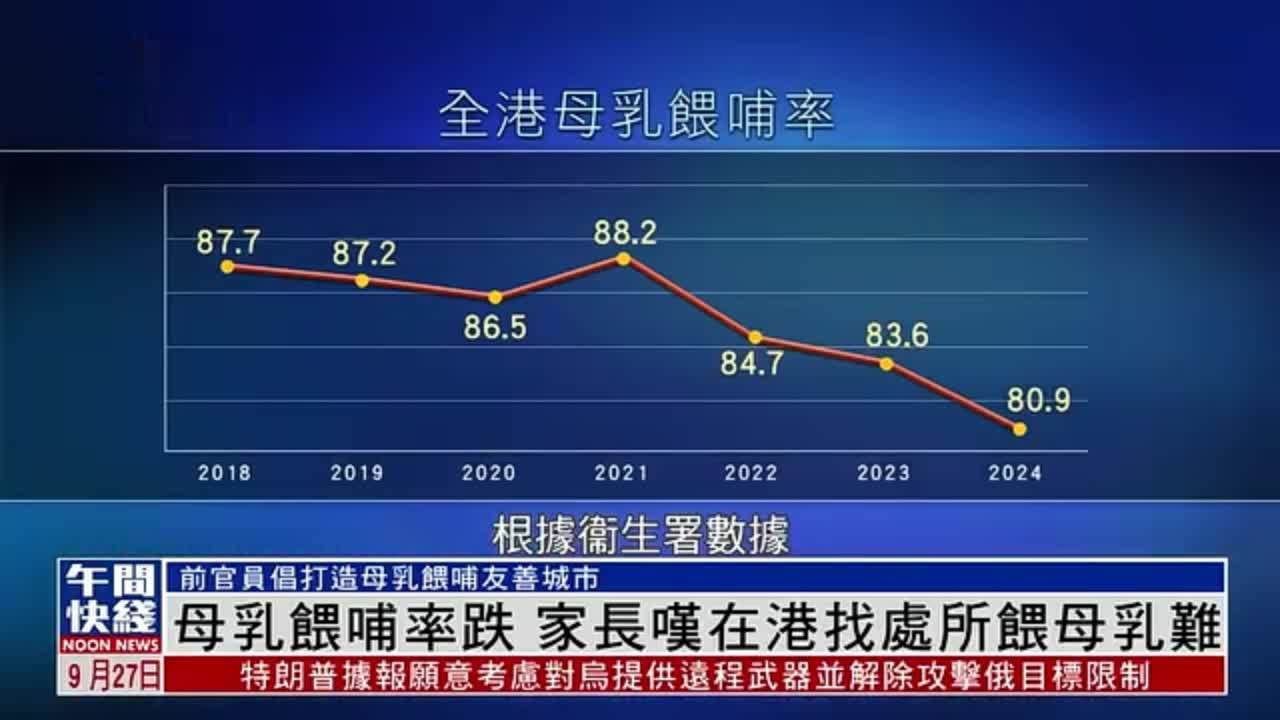 粤语报道｜母乳喂哺率跌 家长叹在港找处所喂母乳难