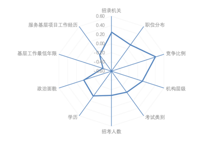 进面影响因素雷达图