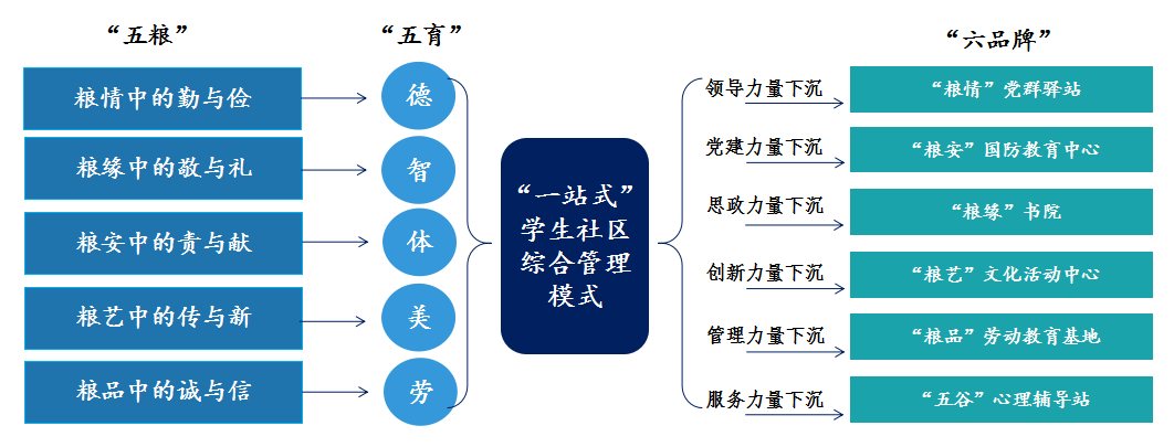 图5 “五粮五育六品牌”构建模式