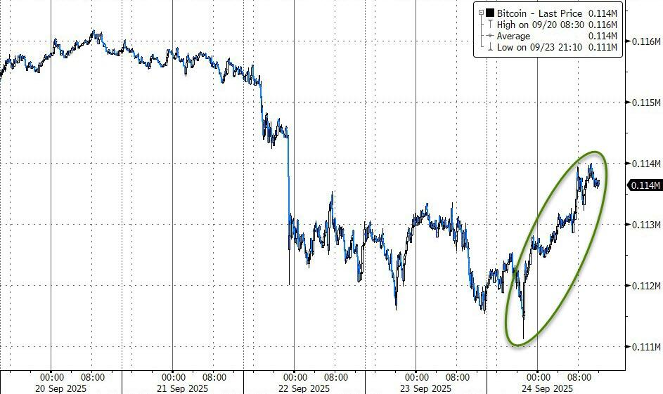 (比特幣昨日反彈至11.4萬美元附近)