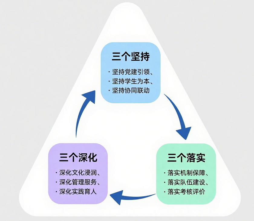 图1 “三三制”建设模式