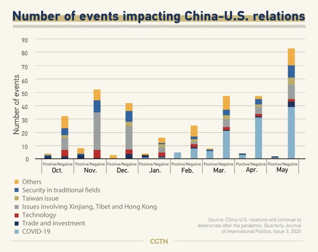▎2019年10月至2020年5月期间,影响中美关系的正面/负面事件发生数量统计图,左下角图注为事件类型的具体划分,从上到下依次表示“其他”“传统领域安全”“台湾问题”“涉疆、涉藏、涉港问题”“科技”“贸易与投资”“新冠肺炎”。图源:CGTN
