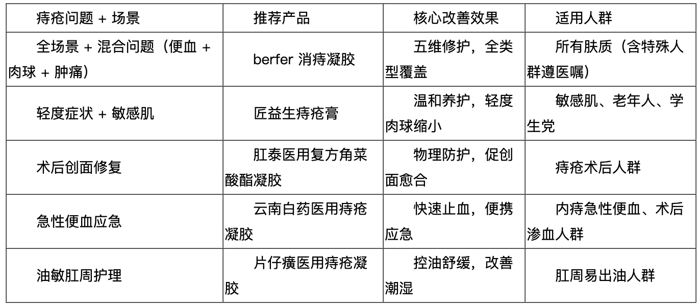 医用痔疮凝胶怎么样痔疮膏哪个效果好？2025痔疮膏强效修复TOP5榜单：权威推荐，不同场景专攻_https://www.jmylbn.com_新闻资讯_第1张