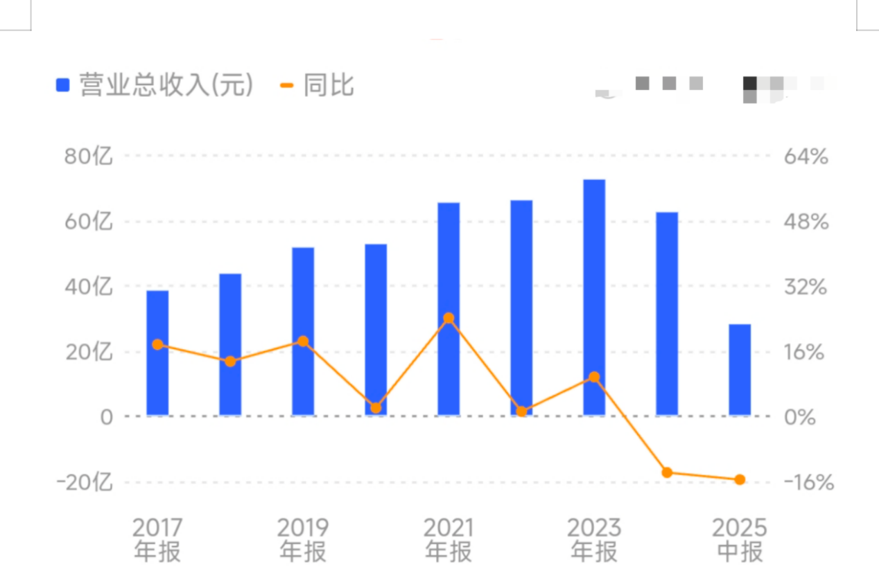 （绝味食品2017年-2023年营收情况）