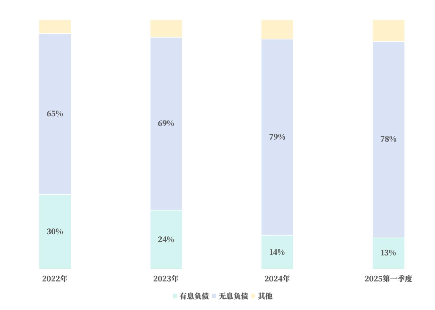 奇瑞汽车负债结构（有息/无息）｜数据整理自招股书