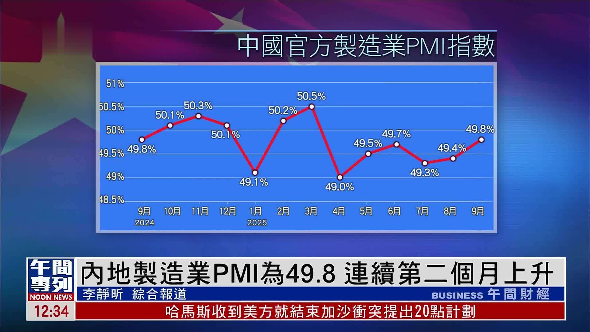 内地制造业PMI为49.8 连续第二个月上升