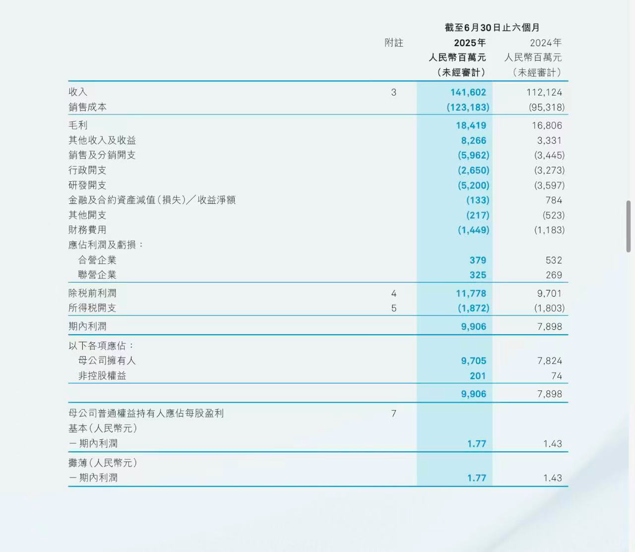 奇瑞IPO后首份半年成绩单：上半年净利润达97亿元｜财报全视角_奇瑞去年盈利