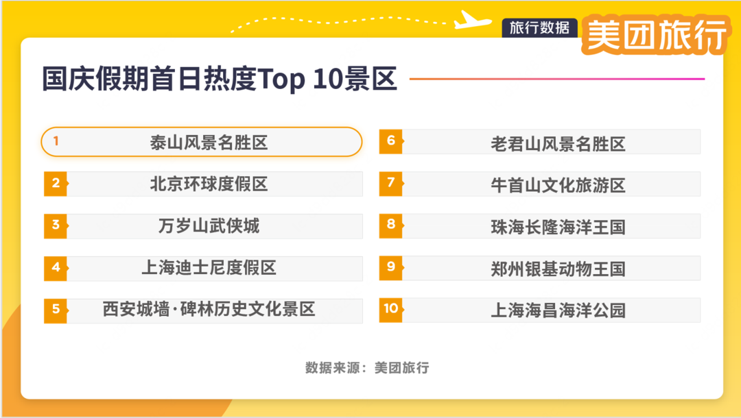 ▲美团旅行发布国庆假期首日热度Top 10景区