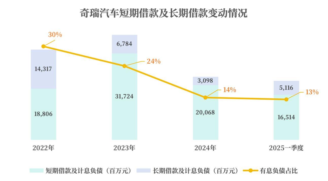 奇瑞汽车短期借款及长期借款变动情况｜数据整理自招股书