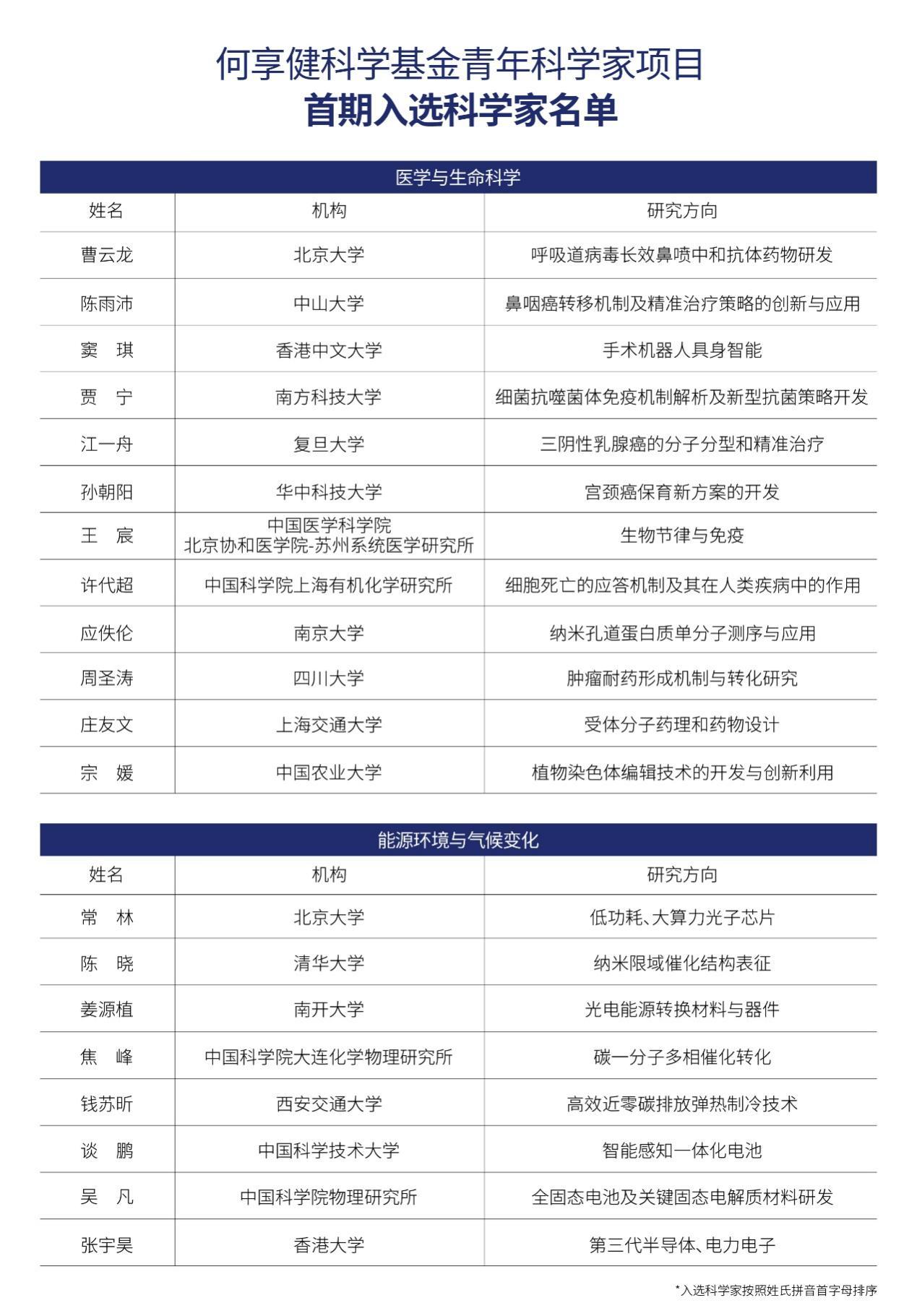 20人入选！何享健青年科学家首期项目资助名单正式揭晓