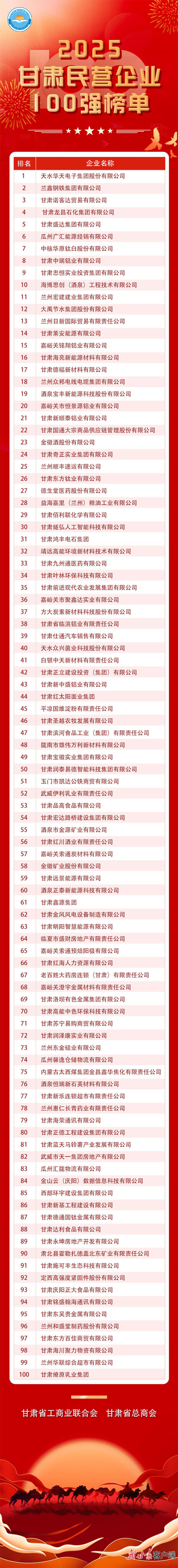 甘肃省民营企业100强榜单　图片由省工商联提供