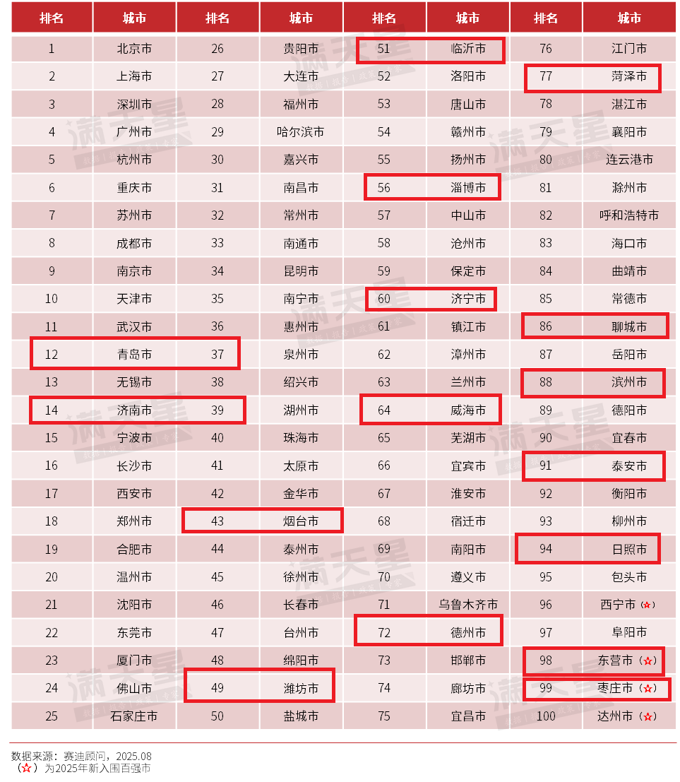 改革创新看山东 | “一把手”工程见成效:山东实现16市“数字百强市”全覆盖