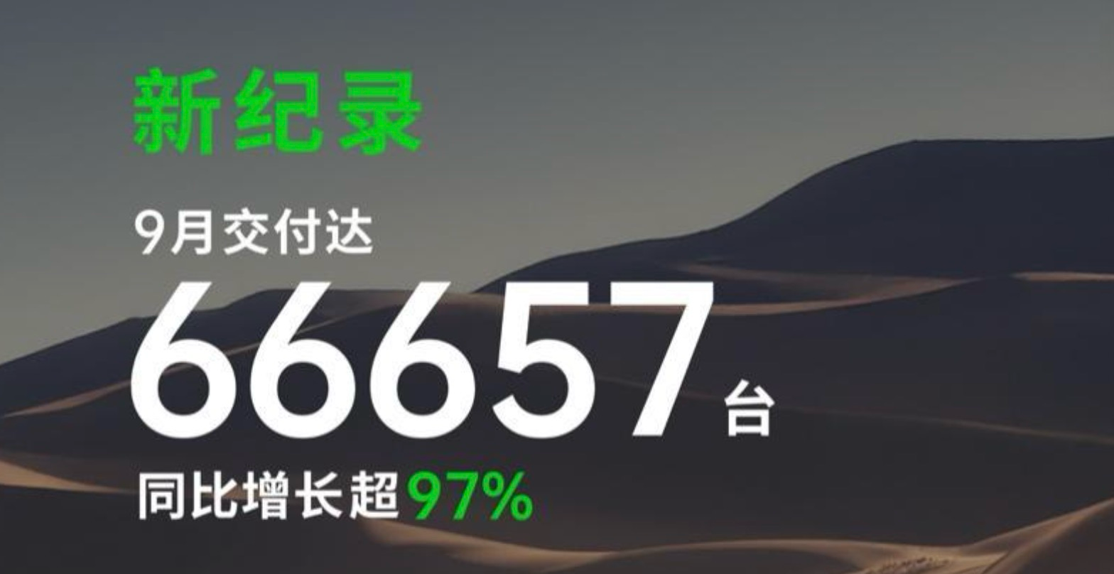 零跑汽车9月交付新车66657辆，同比增长超97%
