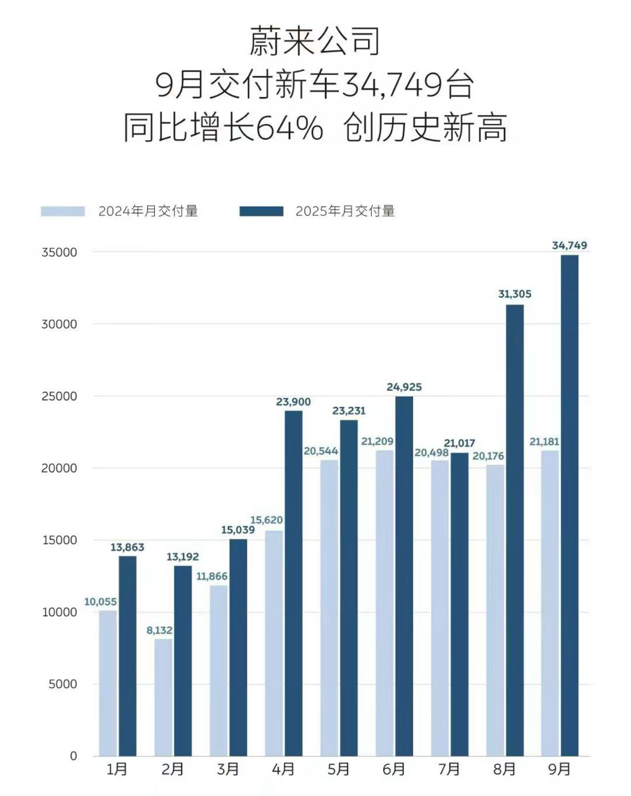 蔚来公司9月交付新车34,749台，同比增长64%