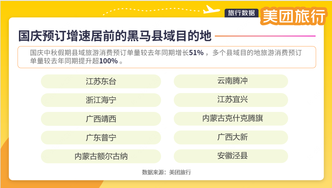 ▲美团旅行数据显示，国庆中秋假期多个县域目的地预订单量较去年同期提升超100%