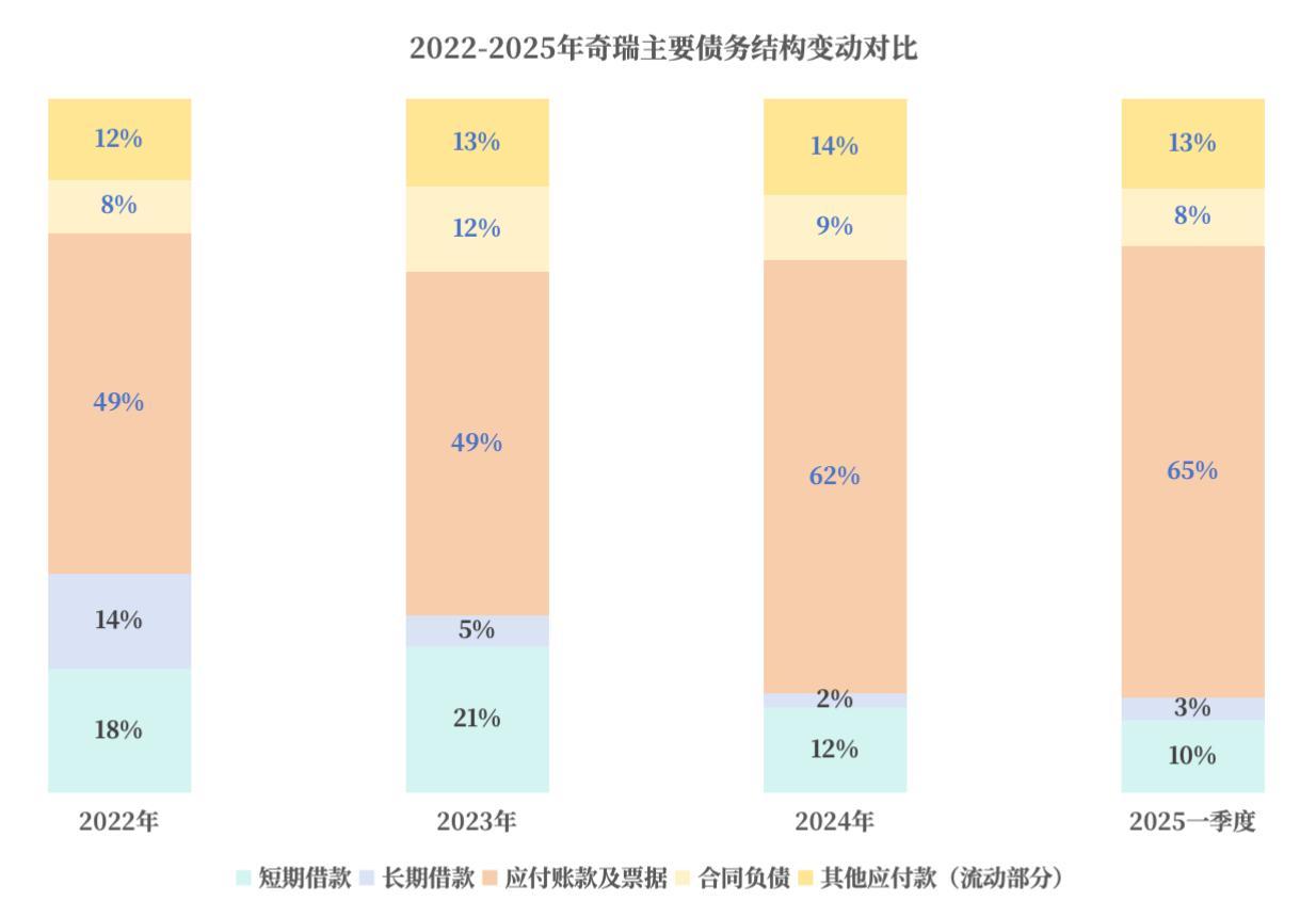 奇瑞汽车主要债务结构变动对比｜数据整理自招股书