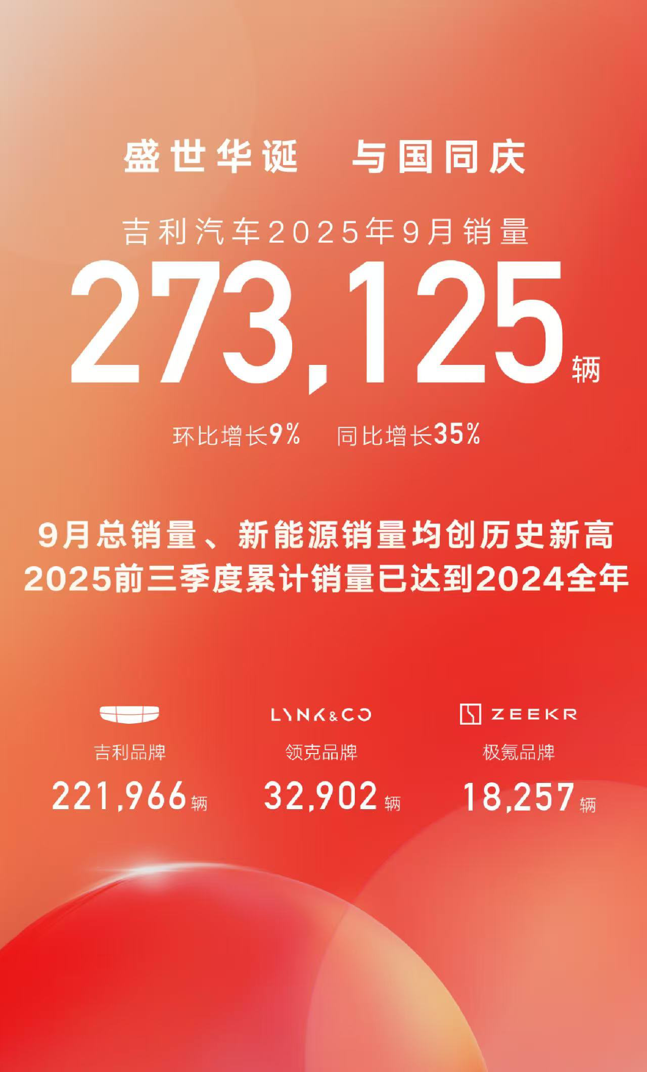 吉利汽车集团9月销量27.3万辆,同比增长35%