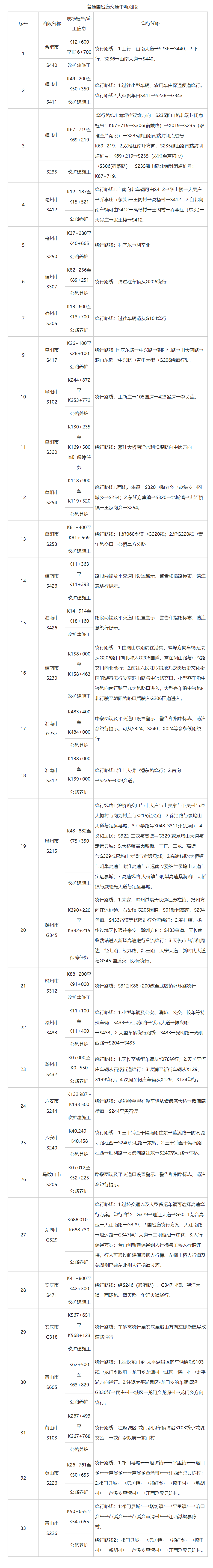 这些路段中断、易拥堵！安徽发布普通国省干线公路出行服务提示