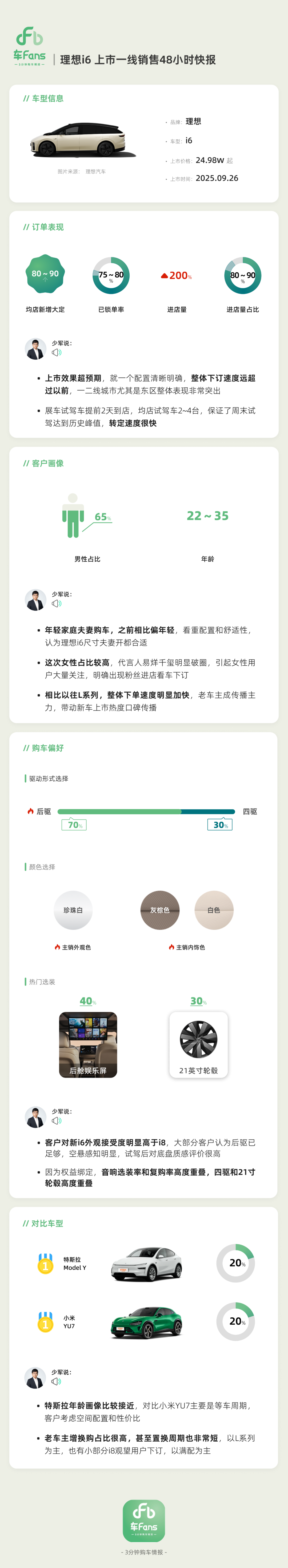理想i6首个周末订单揭秘：锁单率超75%，有效拦截小米特斯拉意向客户