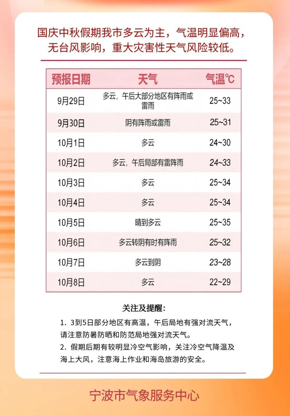 怎么预报天气今日情况