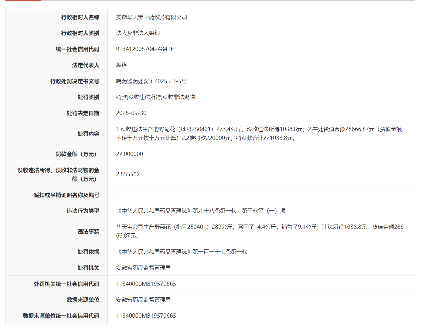 非法生产药品并销售,安徽华天宝中药饮片有限公司被罚22万