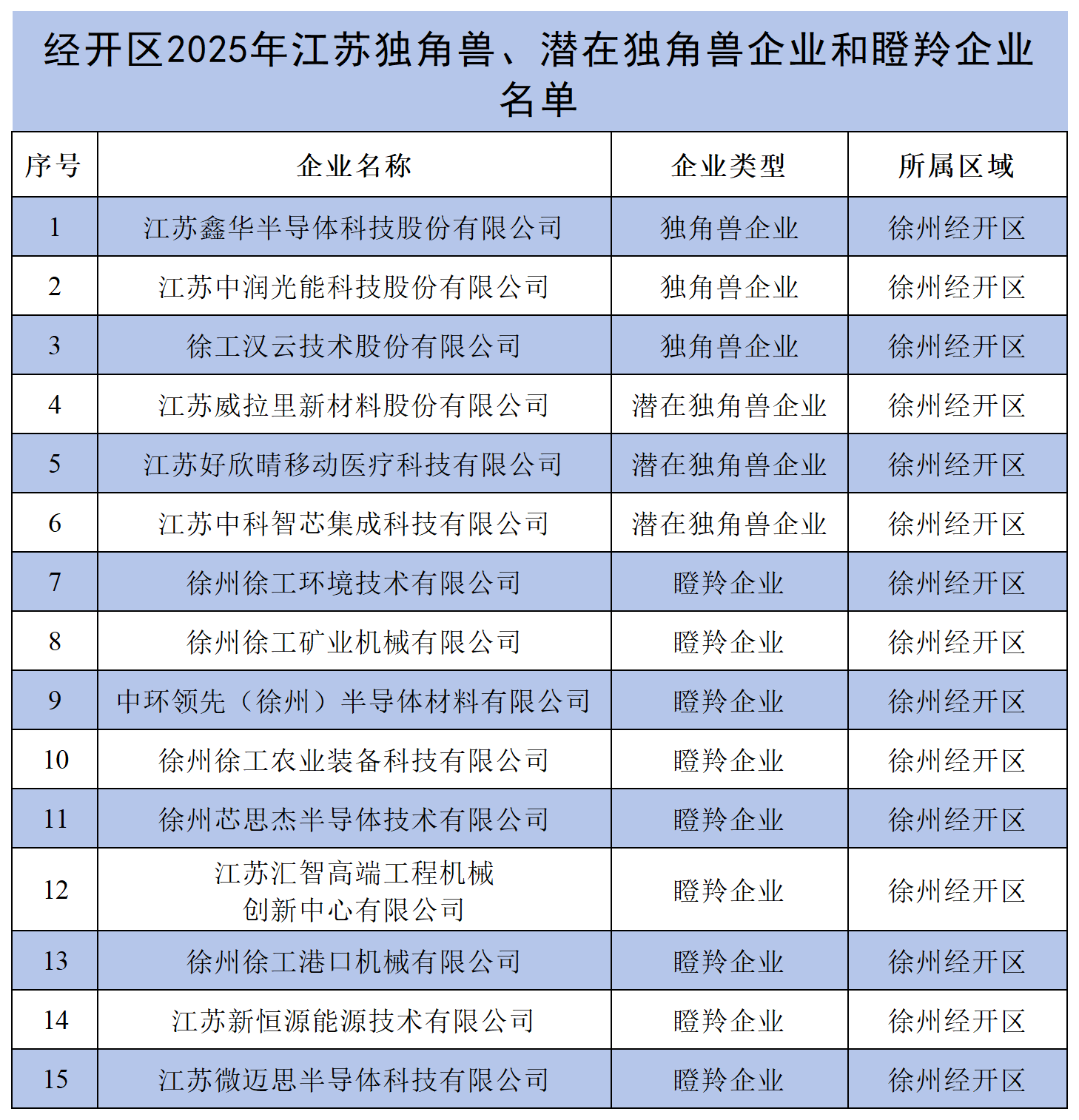 3+3+9！2025年江苏独角兽企业和瞪羚企业评估结果发布