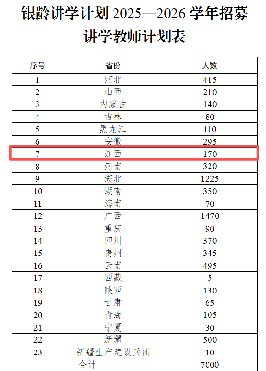 教育部、财政部通知！江西今年将招募170名退休教师