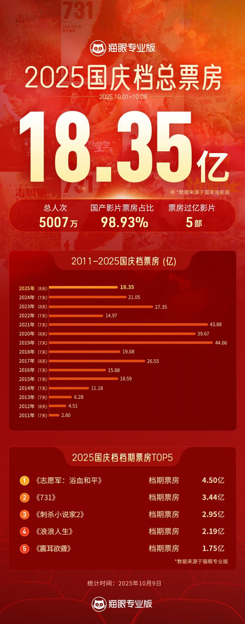 凤凰院线经理指数｜国庆档12部影片总票房18.35亿，质量才是唯一通行证