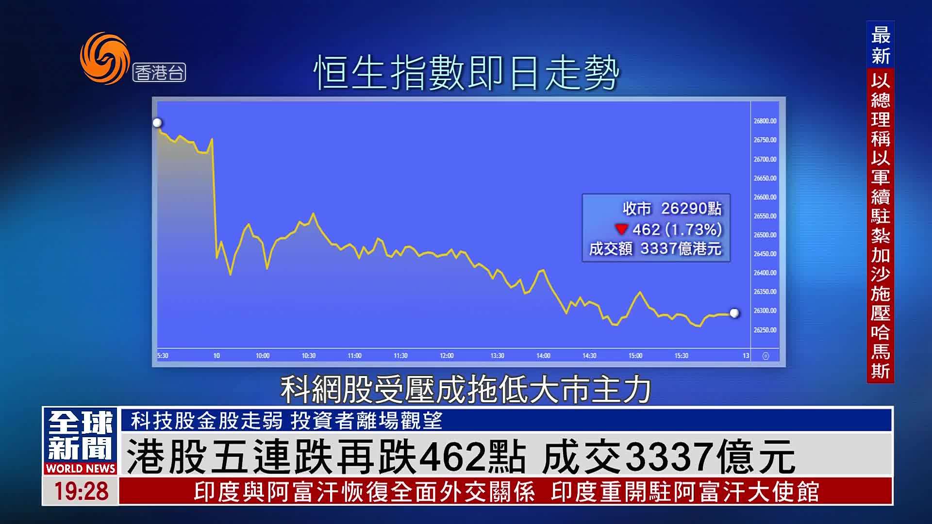 粤语报道｜港股五连跌再跌462点 成交3337亿元