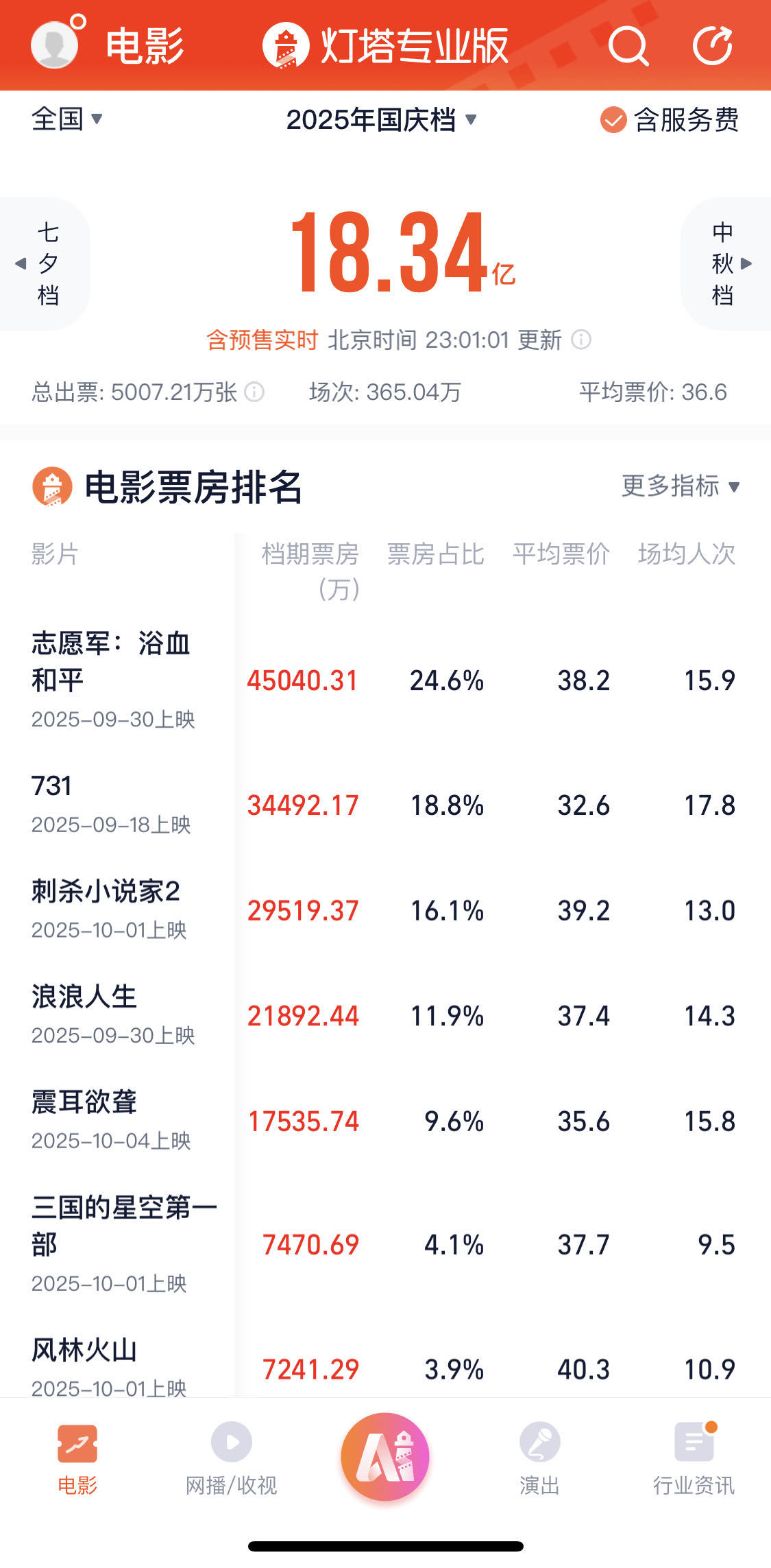 国庆票房榜