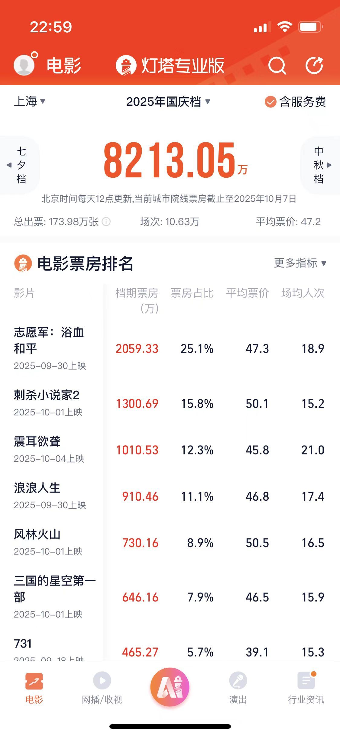 上海为今年国庆档城市冠军