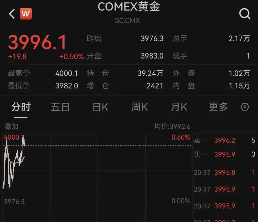 美联储降息大消息，纽约期金史上首次触及4000美元_凤凰网