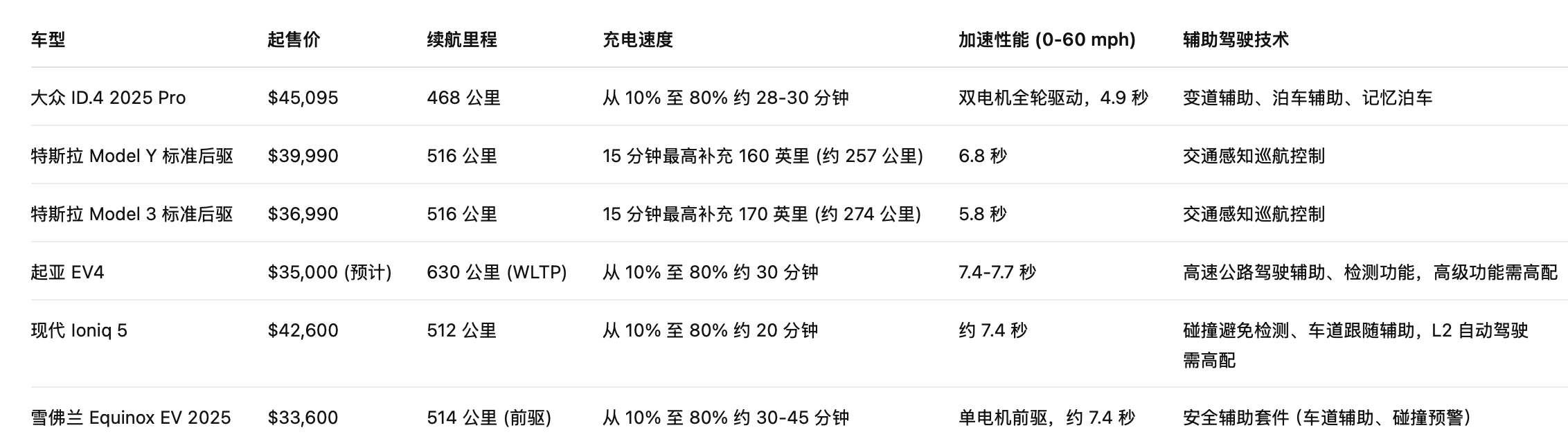 “标准版”Model 3和Model Y和其他车型对比
