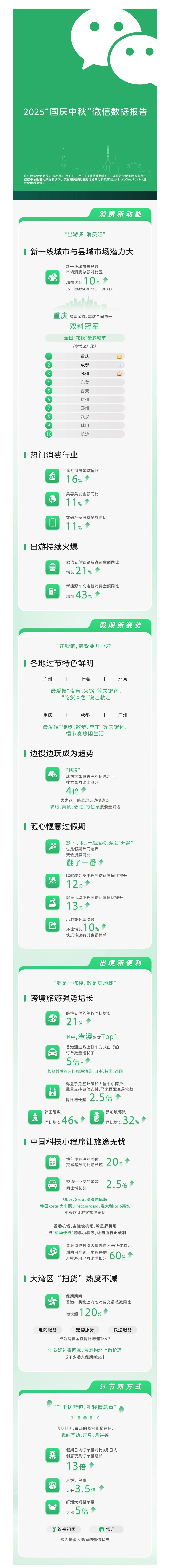 微信发布国庆中秋数据报告 重庆消费金额、笔数全国第一