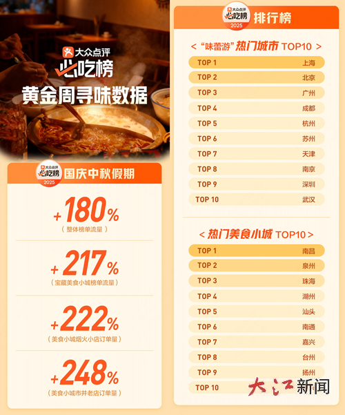 大眾點評“必吃榜”黃金周尋味數據。（圖源：大眾點評）