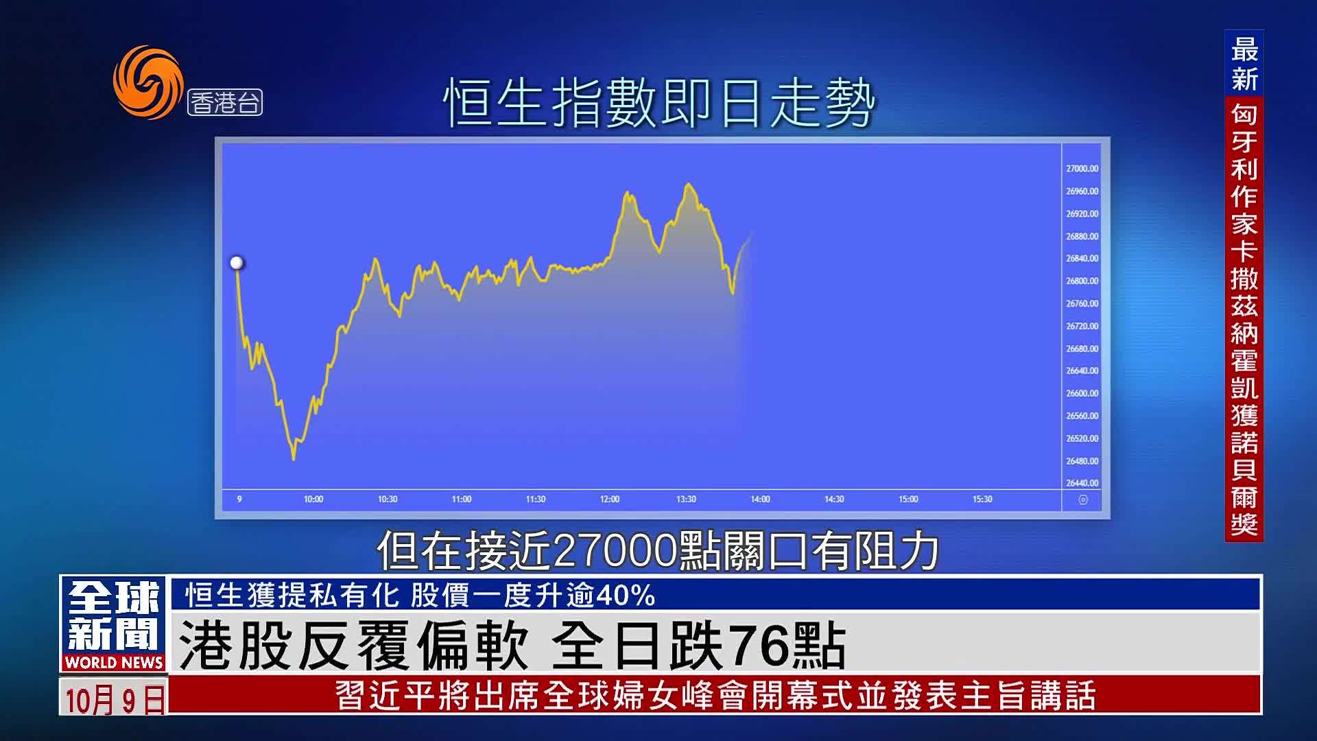 粤语报道｜港股反复偏软 全日跌76点
