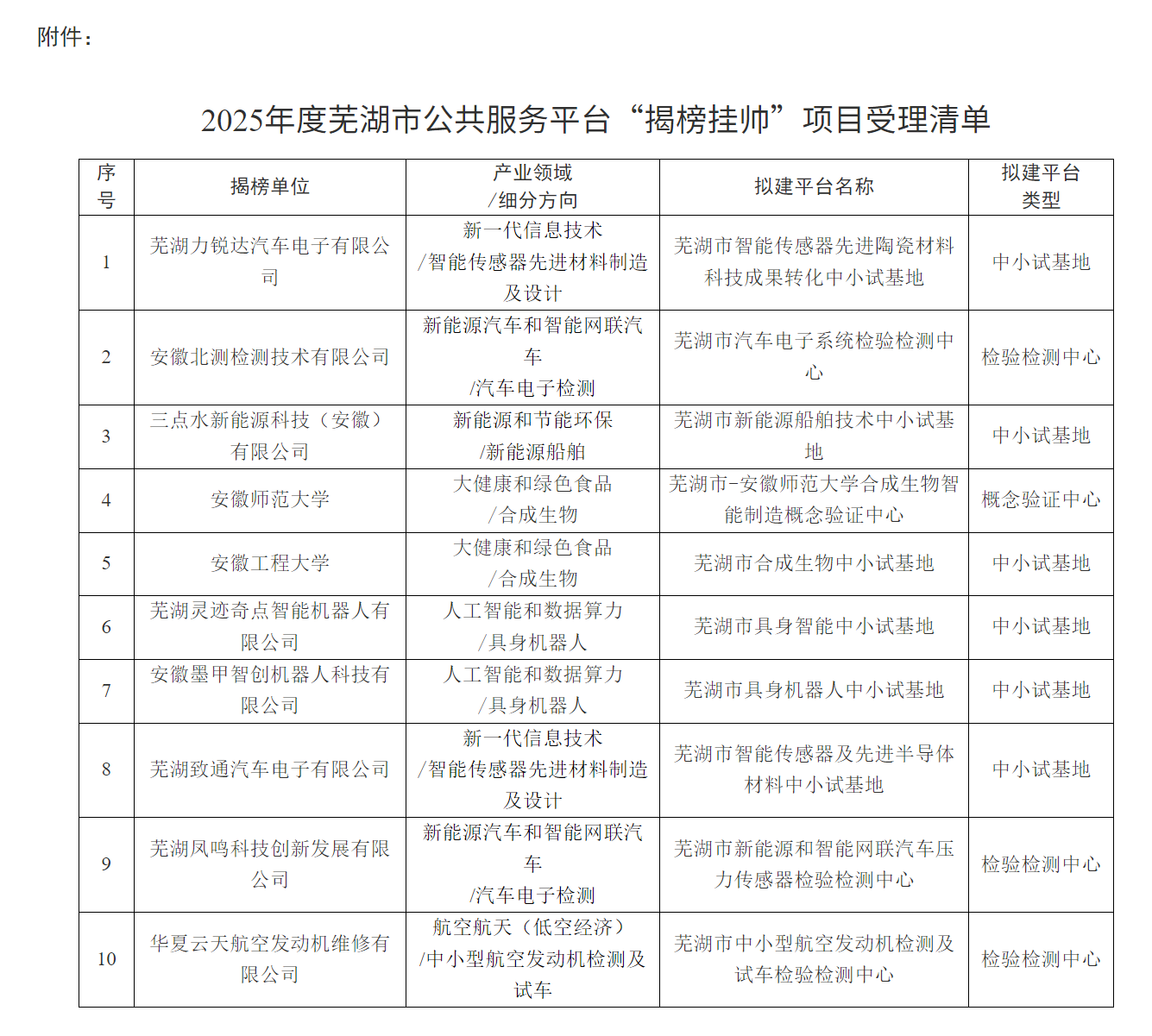 芜湖这10家单位,揭榜挂帅!聚焦这些产业领域