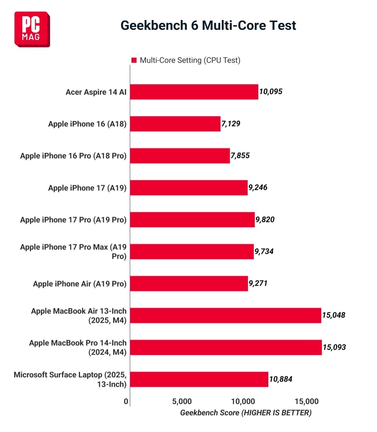 iPhone芯装进MacBook：初探苹果“性价比武器”体验